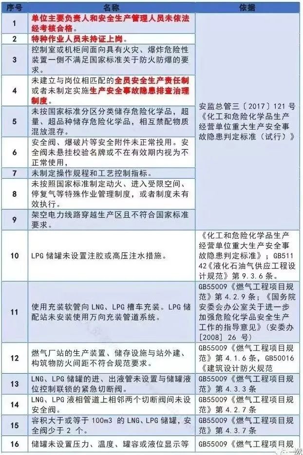 燃气行业涉及的40项重大安全隐患-中科盖思-智慧燃气方案服务商-燃气数字化问题解决专家